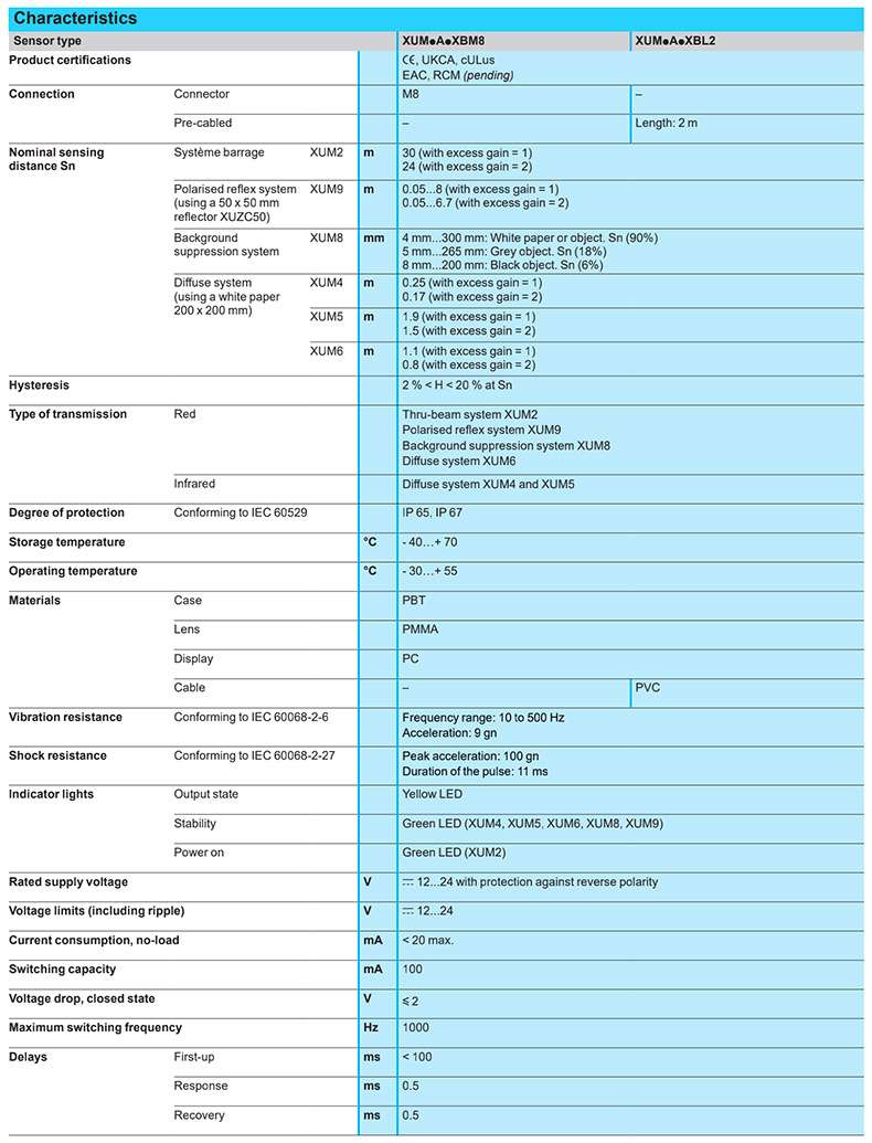 Characteristics Sensortype XUMoAoXBM8 XUMAoXBL2 Product cortifcations CE,UKCA cuLus EAC.RCM(pending） Connection Connector M8 Pre·cabled Length:2m Sysleme barrage XUM2 30(with excessgain Polarisedreflexsystem XUM9 sgain=2） Background XUM8 4mm..300mm:white nm objectSn（90%） Difusesystem XUMA 0.25（withexcessgain=1） pape XUM5 XUMG 1.1（wh excessgain=1 Hystorosis 2%<H<20%atSn Type oftransmission Red Polarisedrefle xsystem XUM9 Background suppre ssionsystem XUM8 Ifred Difusesystem XUM4 and XUMS Degrec ofprotection Conforming toIEC60529 P65.IP67 Storage temperature C 40...+70 Operating tomporature C 30..+55 Matorials Case PBT Lens PMMA Display PC Cable Vibration rosistance Conforming toIEC 60068-2-6 Frequency range:10t0 500 Hz Shockresistanco Contorming toIEC60068-2-27 Peakacceleration: 100 gn Duratonofthe pulse:11 ms Indicatorlights Output state Yellow LED Stabilty GreenLED(XUM4.XUM5，XUM6，XUM8.XUM9） Power on Green LED（XUM2） Rated supply voltage 12..24wiprotoctionagainstreverse polarity Volago imis uncluding npplo） 12..24 nA <20max. Switchingcapacty TA 100 Maximum switching frequoncy version 1000 Dolays Firstup MS 2100 Response 0.5 Recovery 0.5