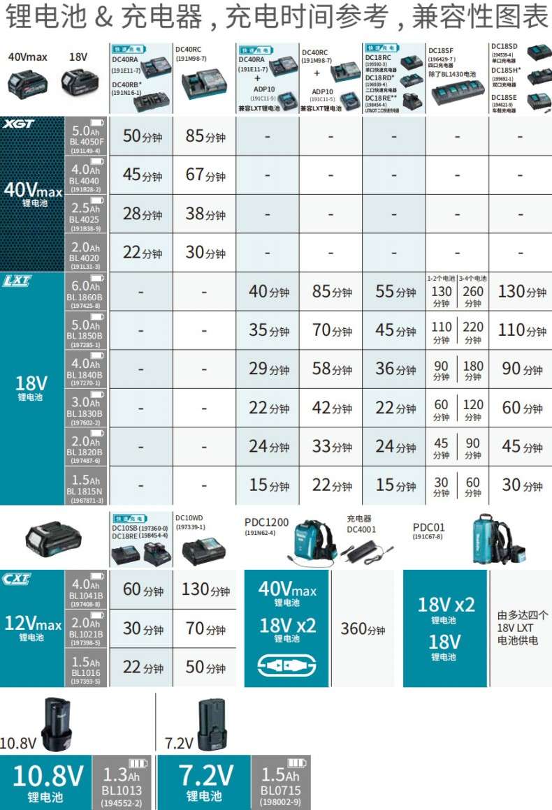 Lithium battery&charger, charging time reference, compatibility chart DC40R 40Vmax 18V DC40RA 191E11-7) 191E11-7 DC40RB ADP10 travel capacity LXT lithium battery 50 minutes 85 minutes 45 minutes 67 minutes 40Vmax 5A 28 minutes 38 minutes 2.0Ah 22 minutes 30 minutes 6.0AH 40 minutes 2 batteries 34 batteries 85 minutes 55 minutes 130 minutes 130 minutes 35 minutes 70 minutes 45 minutes 110 minutes 29 minutes 58 minutes 36 minutes 99 OAh 180 minutes 18V minutes lithium battery 22 minutes 42 minutes 22 minutes 60 minutes 60 minutes 24 minutes 45 90 minutes 45 minutes 45 minutes 15 minutes 22 minutes 15 minutes 39 60 5A 30 minutes Minute minute minute DC10WD PDC1200 charger (197339-1 DC4001 PDCO1 191C67-8) 130 minutes, 60 minutes, 40Vmax lithium battery, 18Vx2, 12Vmax, 18Vx2 lithium battery, powered by up to four 18V batteries, 30 minutes, 70 minutes, 360 minutes, 18VLXT, 18V, 22 minutes, 50 minutes, 5A, 10.8V, 7.2V, 10.8V, 1.3Ah, 7.2V, 1.5Ah, BL1013 lithium battery, BLO715 lithium battery 552-2