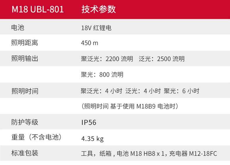 M18UBL-801 Technical parameters: 18V red lithium battery, lighting distance of 450m, lighting output, spotlight: 2200 lumens, spotlight: 2500 lumens, spotlight: 800 lumens, lighting time, spotlight: 4 hours, spotlight: 6 hours (lighting time based on M18B9 battery), protection level IP56, weight (excluding battery) 4.35kg, standard packaging tool, cardboard box, battery M18HB8 × 1, charger M12-18FC