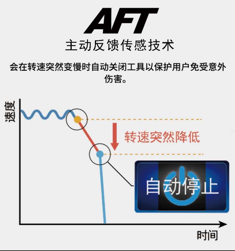 AFT Active feedback sensing technology will automatically shut down the tool when the speed suddenly slows down to protect the user from accidental injury. Automatic stop time when the speed suddenly decreases