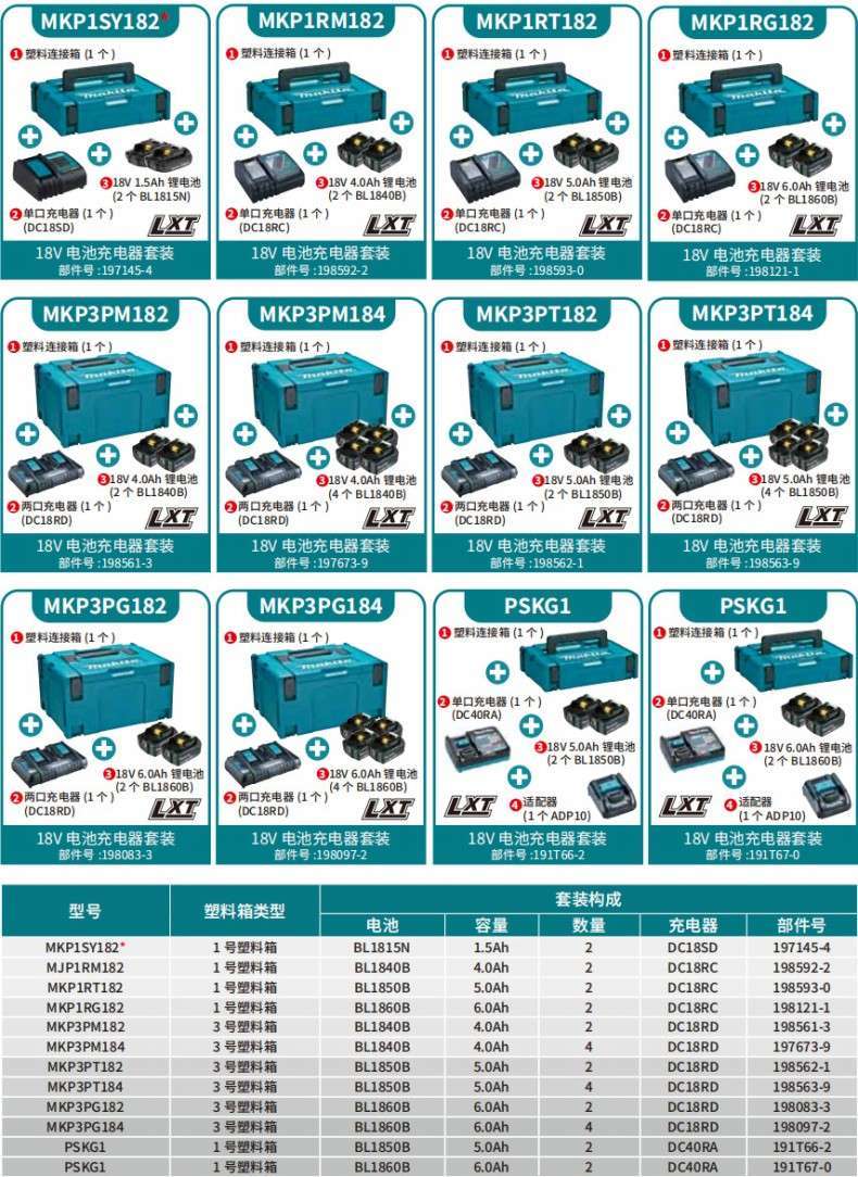 MKP1SY182° MKP1RM182 MKP1RT182 MKP1RG182 ① Beam material connection box (1 piece) ① Yingke connection box (1 piece) ① Wangcai connection box (1 piece) ① Plastic connection box (1 piece) 318V1.5Ah lithium battery 18V5.0Ah lithium battery (2 BL1815N) 2 BL1850B) 2 days 1840B BL1860B ② Single port charger (1 piece) 2 Single port chargers (1 piece) LXT LXT charger (1 piece) LXT (DC18SD) (DC18RC) (DC18RC) LXT 18V battery charger kit 18V battery charger kit 18V battery charger kit 18V battery charger kit Part number: 198121-1 MKP3PM1 84 MKP3PM182 MKP3PT182 MKP3PT184 Plastic Connection Box (1 piece) ① Type Science Connection Box (1 piece) Plastic Connection Box (1 piece) 318V4.0Ah Silver Electric 2 BL1840B (2 BL1850B) (4 BL1840B) Two port Charger (1 piece) 2 Two port Charger (1 piece) LXE LXE Two Port Charger (1 piece) LXE (DC18RD) (DCI8RD) (DC18RD) LX 18V Battery Charger Set 18V Battery Charger Set 18V Battery Charger Set Part Number: 198561-3 Part Number: 197673-9 Part Number: 198562-PSG1 MKP3PG184 MKP3PG182 PSKG1 ① Plastic Connection Box (1 piece) 1 Plastic Connection Box (1 piece) D+② Two Port Charger (1 piece) LX LXE LX 0 Adapter (DC18RD) (DC18RD) LX1 T (1 ADP10) (1 ADP10 18V electric 18V battery 18V 8 pieces garden: 191T 66-2 set composition model plastic box type battery capacity quantity charger part number 1.5Ah DC18SD MKP1SY182 No.1 plastic box BL1815N 197145-4 No.1 plastic box DCI8RC MJPIRM182 BL1840B 4.0Ah 2 198592-2 5.0Ah MKP1RT182 No.1 plastic box BL1850B 2 DC18RC 198593-0 6.0Ah DC18RC MKP1RG182 BL1860B No.1 plastic box 2 198121-1 MKP3PM182 No.3 plastic box BL1840B 4.0Ah DC18RD 2 198561) -3 4.0Ah MKP3PM184 No.3 plastic box BL1840B DCI8RD 197673-9 MKP3PT182 No.3 plastic box BL1850B 5.0Ah DC18RD 198562-1 MKP3PT184 No.3 plastic box BL1850B 5.0Ah DC18RD 198563-9 No.3 plastic box BL1860B 6.0Ah MKP3PG182 DC18RD 2 1980833 No.3 plastic box MKP3PG184 BL1860B 6.0Ah DCI8RD 4 198097-2 PSKG1 BL1850B 5.0Ah No.1 plastic box DC4ORA 191766-2 PSKG1 No.1 plastic box 6.0Ah BL1860B DC4ORA 191T67-0