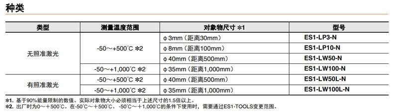 Type and type measurement temperature range object size*1 Model 3mm (distance 30mm) ES1-LP3-N -50~+500℃2 Medium 8mm (distance 100mm) ES1-LP10-N Unregistered laser 40mm (distance 500mm) ES1-